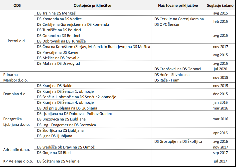 Tabelarični prikaz izdanih soglasij