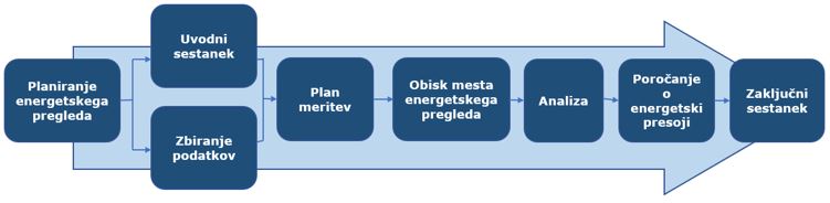 Potek energetskega pregleda