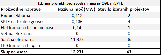 Tabela izbranih projektov