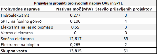 Tabela prijavljenih projektov