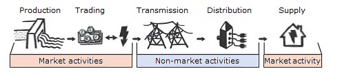 A schematic representation of electricity market participants